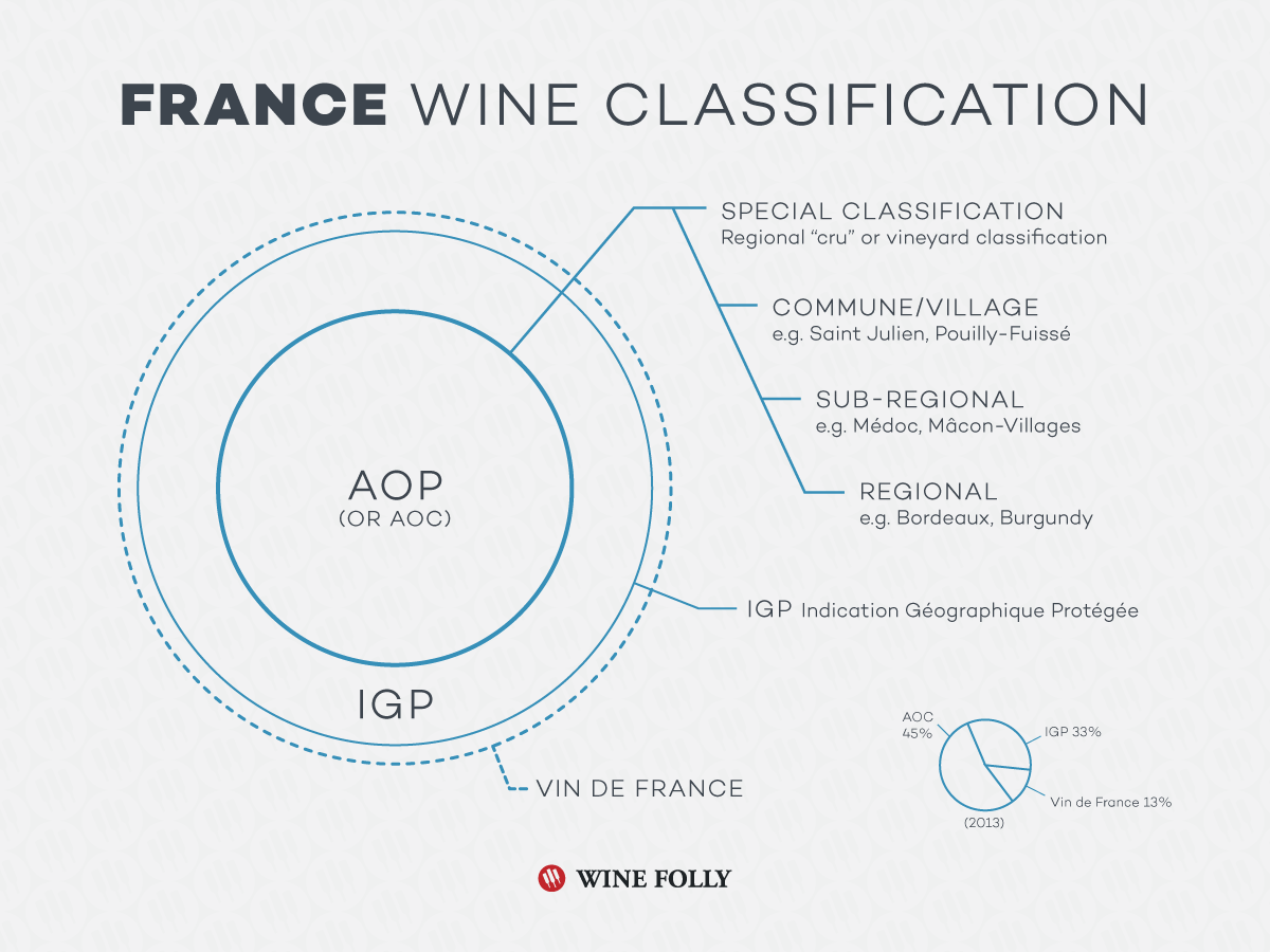 Classification french wine