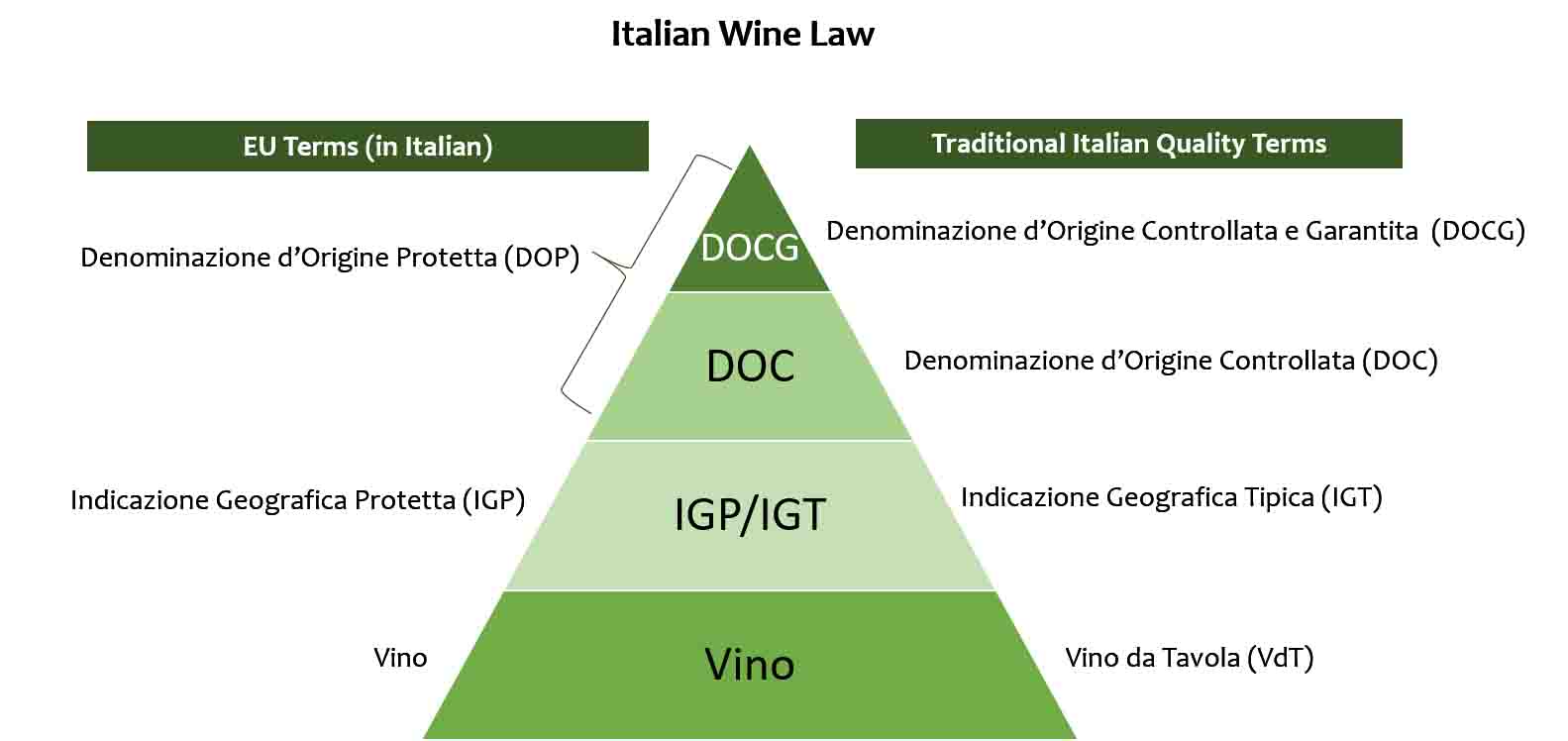 Phân hạng rượu vang Ý